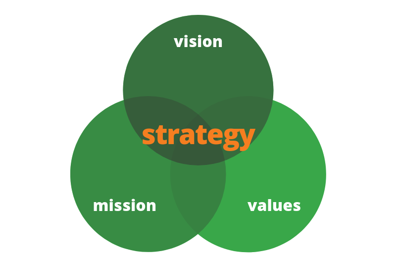 Developing a Strategy for Our Success